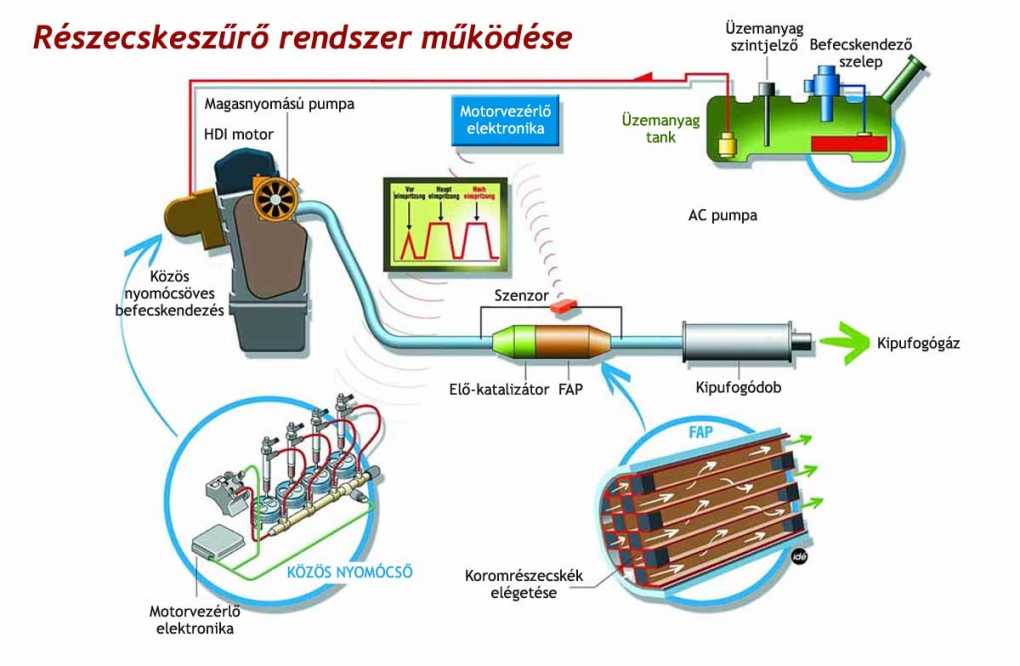 Részecskeszűrő rendszer működése